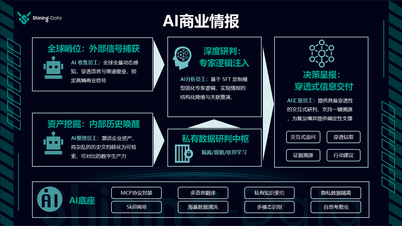 AI 商业情报服务